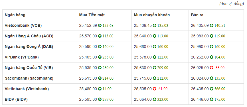 Tỷ giá euro hôm nay 29/5: Vietinbank tăng 566 đồng chiều bán ra
