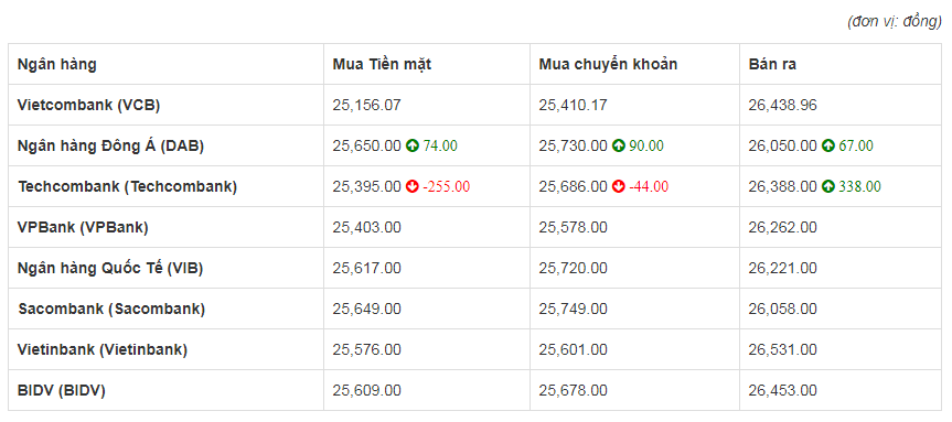 Tỷ giá euro hôm nay 30/5: Techcombank tăng tới 338 đồng chiều bán ra