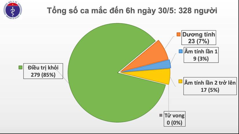 Thêm  1 ca nhiễm Covid-19 mới từng tiếp xúc gần với BN 314