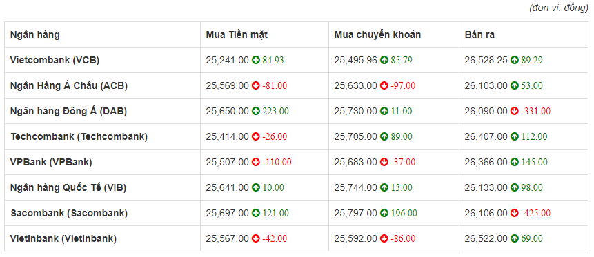 Tỷ giá euro hôm nay 1/6: Sacombank giảm tới 425 đồng