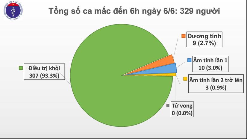 Thêm 1 ca mới, Việt Nam có 329 người nhiễm Covid-19 2