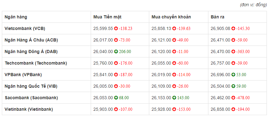 Tỷ giá euro hôm nay 8/6: Sacombank giảm tới 478 đồng chiều bán ra