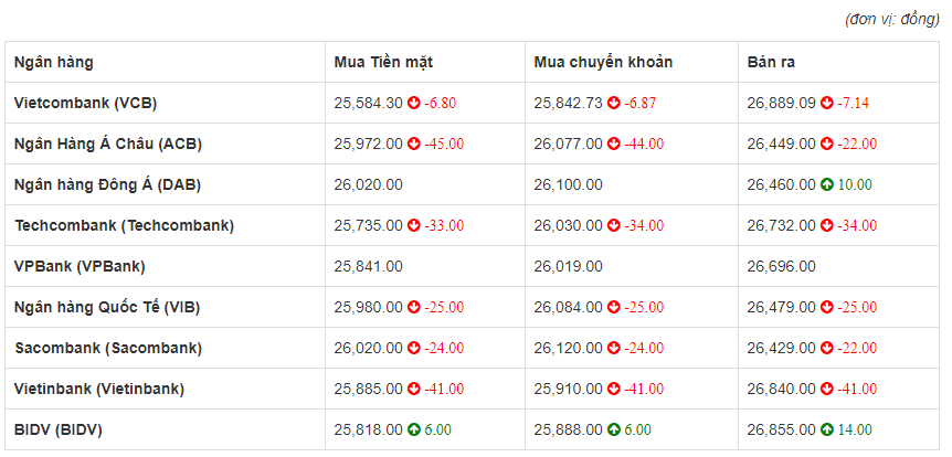 Tỷ giá euro hôm nay 9/6: Vietinbank giảm 41 đồng chiều mua vào