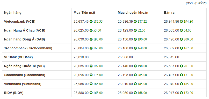 Tỷ giá euro hôm nay 10/6: Sacombank tăng 265 đồng chiều mua vào