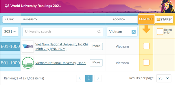  Việt Nam có 2 trường Đại học lọt top 1.000 đại học tốt nhất thế giới