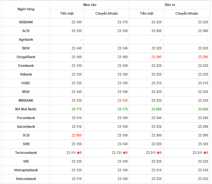 Tỷ giá USD hôm nay 13/6: Techcombank giảm nhẹ duy nhất trong ngày