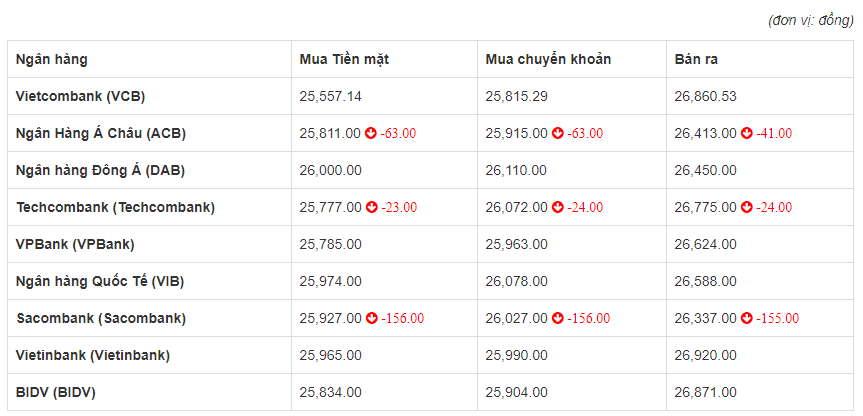 Tỷ giá euro hôm nay 13/6: Sacombank giảm 156 đồng chiều mua vào