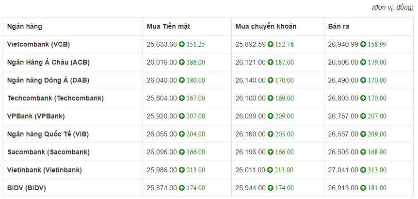 Tỷ giá euro hôm nay 16/6: Vietinbank tăng 313 đồng chiều bán ra