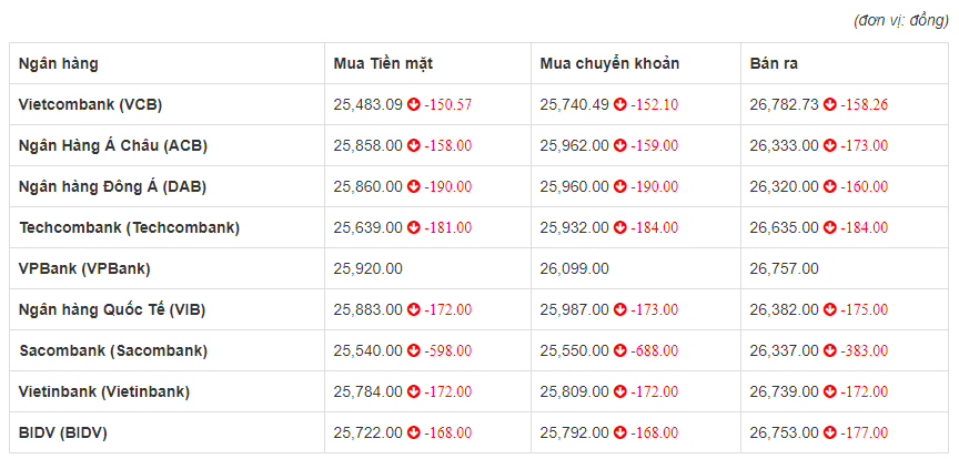 Tỷ giá euro hôm nay 17/6: Sacombank giảm tới 688 đồng chiều mua chuyển khoản