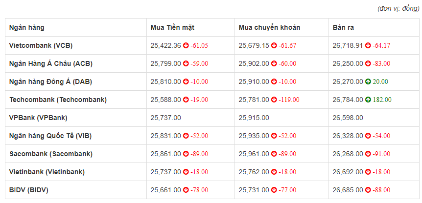 Tỷ giá euro hôm nay 18/6: Techcombank tăng nhẹ 182 đồng chiều bán ra