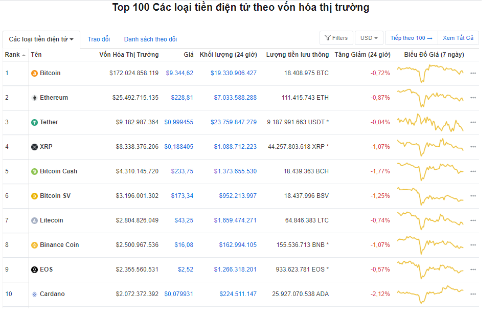 Giá bitcoin hôm nay 20/6: Tiếp tục đà giảm, hiện ở mức 9.344,62 USD