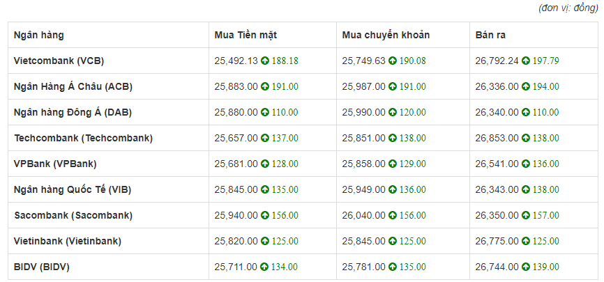 Tỷ giá euro hôm nay 23/6: Vietcombank tăng 197 đồng chiều bán ra