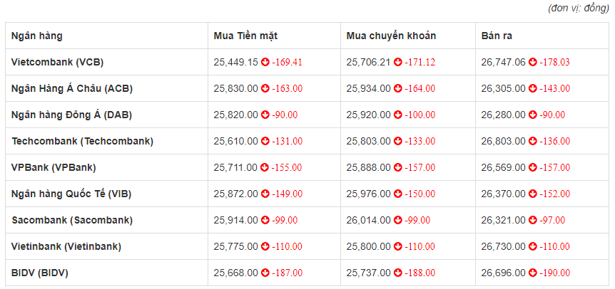 Tỷ giá euro hôm nay 25/6: BIDV giảm 190 đồng chiều bán ra