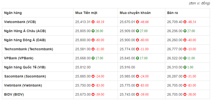 Tỷ giá euro hôm nay 30/6: Vietinbank giảm nhẹ 83 đồng
