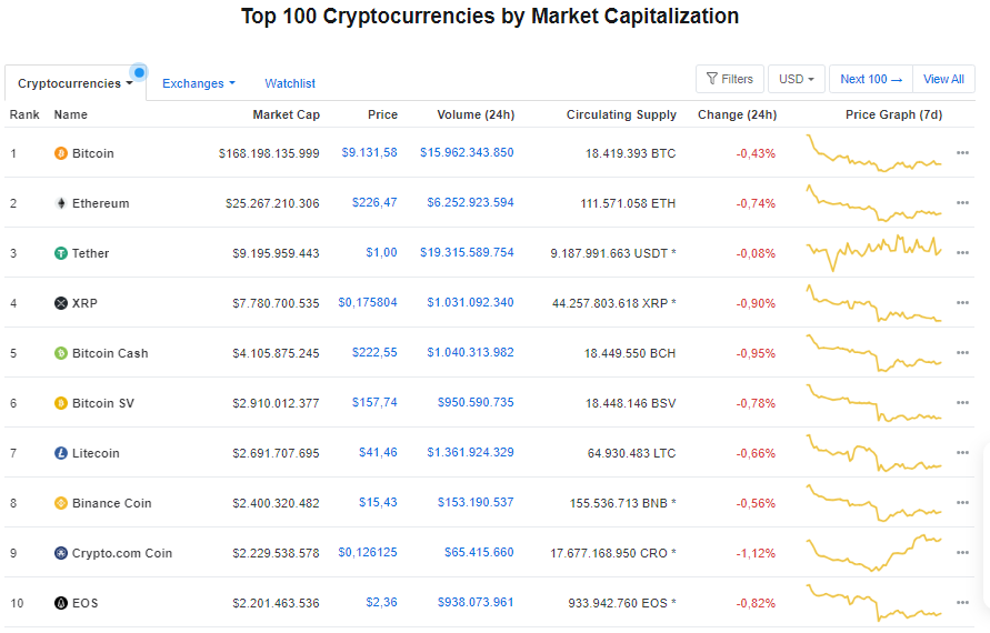 Giá bitcoin hôm nay 1/7: Quay đầu giảm nhẹ, hiện ở mức 9.131,58 USD 