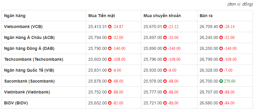 Tỷ giá euro hôm nay 3/7: Sacombank tăng 270 đồng chiều bán ra