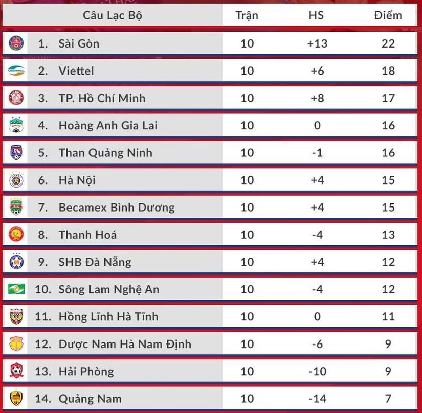 Bảng xếp hạng V.League: Bất ngờ vị trí của HAGL và DNH Nam Định