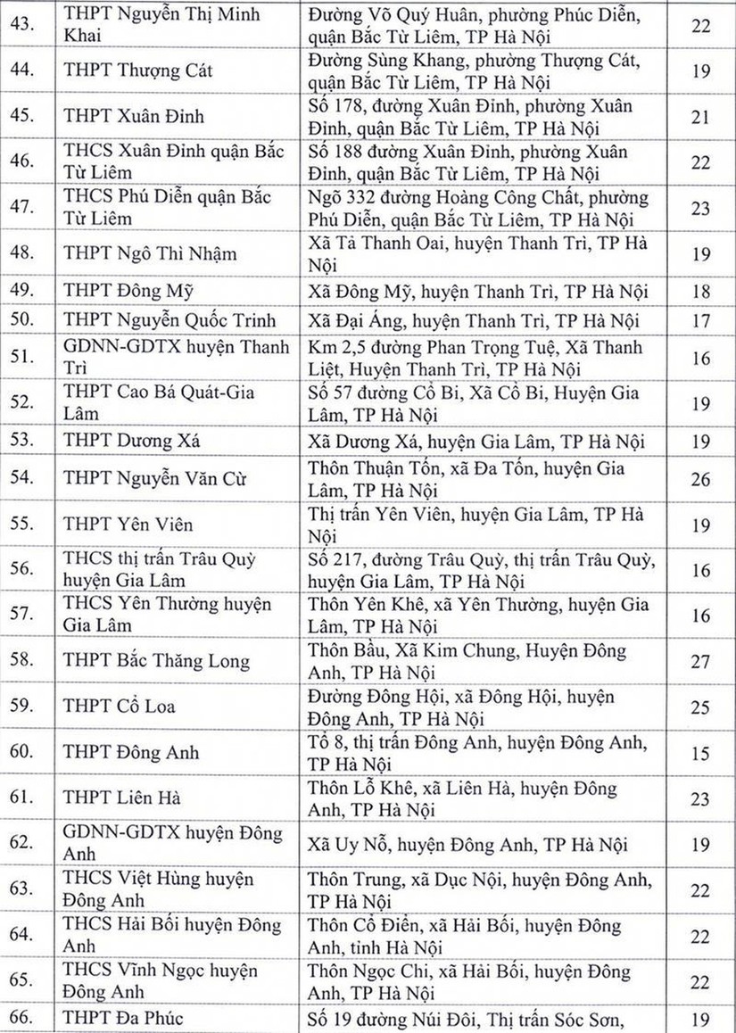 Danh sách 143 điểm tổ chức thi tốt nghiệp THPT năm 2020 tại Hà Nội. ảnh 5