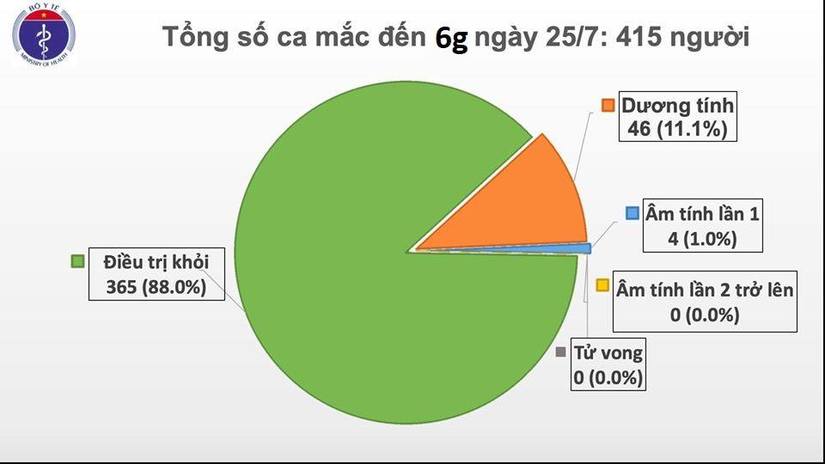 Thêm 2 ca mắc mới Covid-19, Việt Nam có 415 bệnh nhân