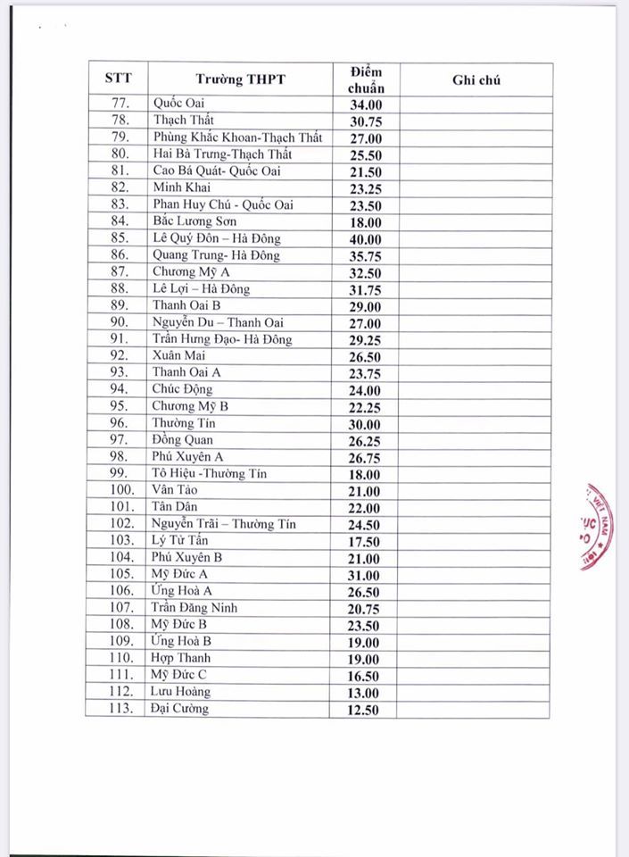 Hà Nội công bố điểm chuẩn trúng tuyển vào lớp 10 THPT công lập năm học 2020-2021. ảnh 3