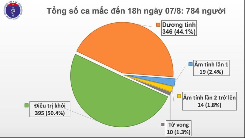 Việt Nam ghi nhận thêm 34 ca mắc Covid-19 mới, Hà Nội và Hải Dương đều có bệnh nhân