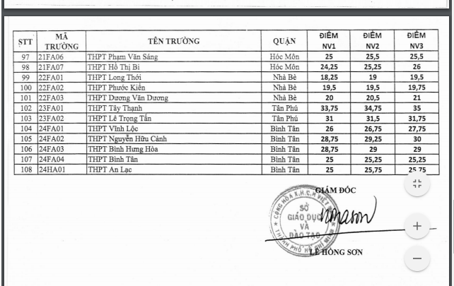 TP HCM công bố điểm chuẩn vào lớp 10 THPT năm 2020. 3