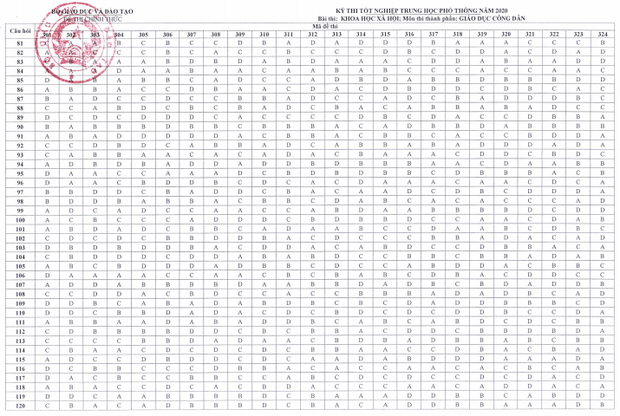 Đáp án chính thức thi tốt nghiệp THPT Quốc gia 2020 môn GDCD của Bộ GD&ĐT
