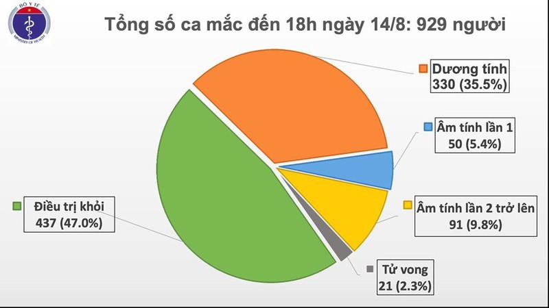 Thêm 18 ca mắc Covid-19, trong đó 1 ca là người Trung Quốc nhập cảnh trái phép