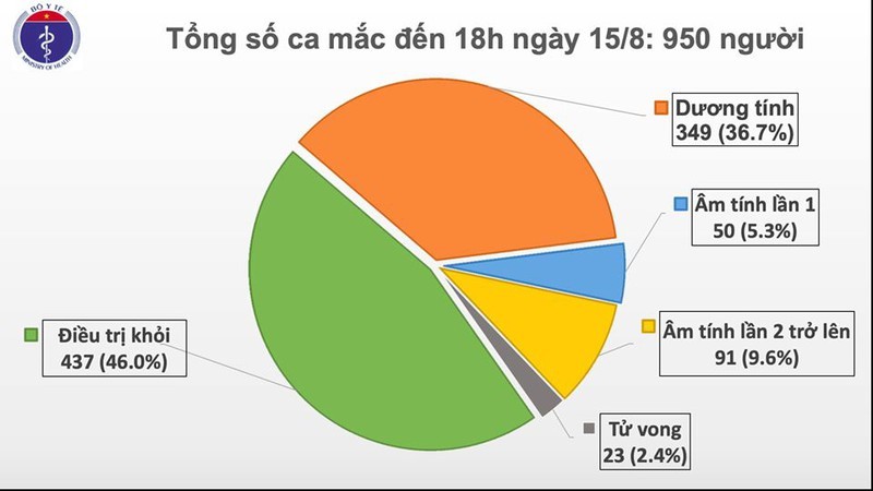 Thêm 20 ca mắc mới Covid-19, trong đó Hải Dương có 1 bệnh nhân