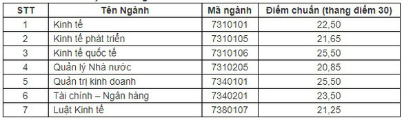 Nhiều trường đại học chính thức công bố điểm chuẩn xét học bạ 2020. 2