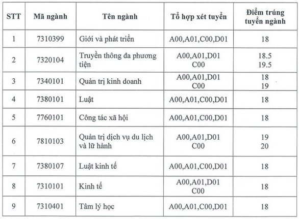 Nhiều trường đại học chính thức công bố điểm chuẩn xét học bạ 2020. 1