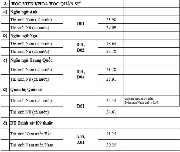 Điểm chuẩn Học Viện Khoa Học Quân Sự 2020 nhanh và chính xác nhất