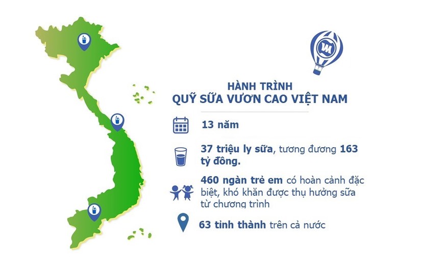 Quỹ sữa vươn cao Việt Nam, vượt trở ngại Covid-19 để mang 1,7 triệu ly sữa đến trẻ em khó khăn