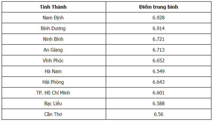 Nam Định tiếp tục dẫn đầu cả nước về điểm thi tốt nghiệp THPT 2020