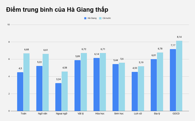 Điểm thi tốt nghiệp THPT đợt 1 của Hà Giang thấp nhất cả nước
