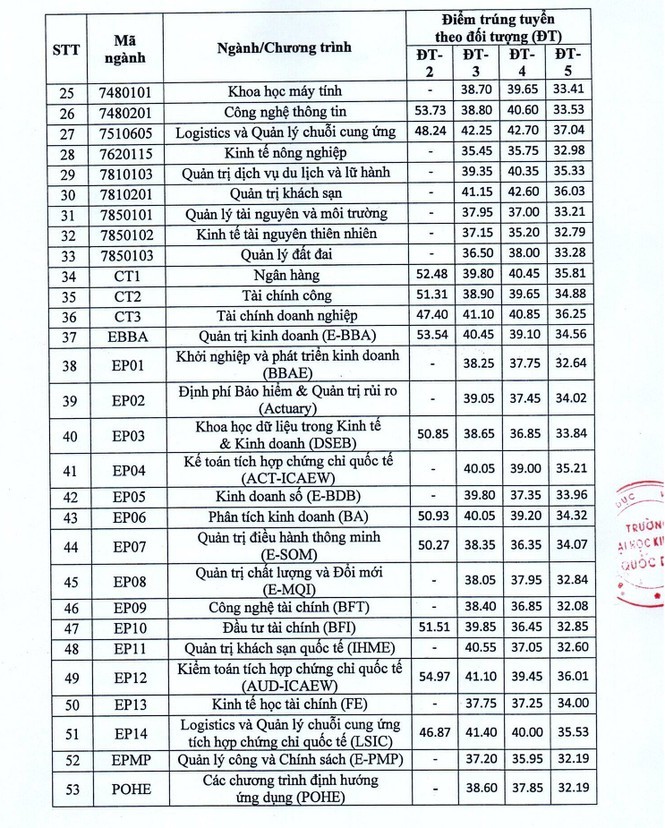 Điểm chuẩn Đại học Kinh tế Quốc dân phương thức xét tuyển kết hợp 2020