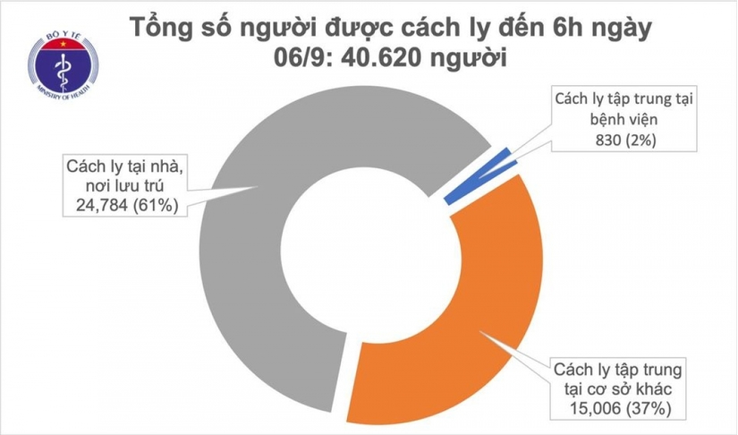 36h không ghi nhận ca mắc Covid-19 mới, 6 bệnh nhân tiên lượng rất nặng và nguy kịch