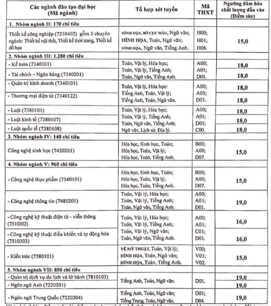 Đại học Mở Hà Nội công bố điểm sàn xét tuyển năm 2020