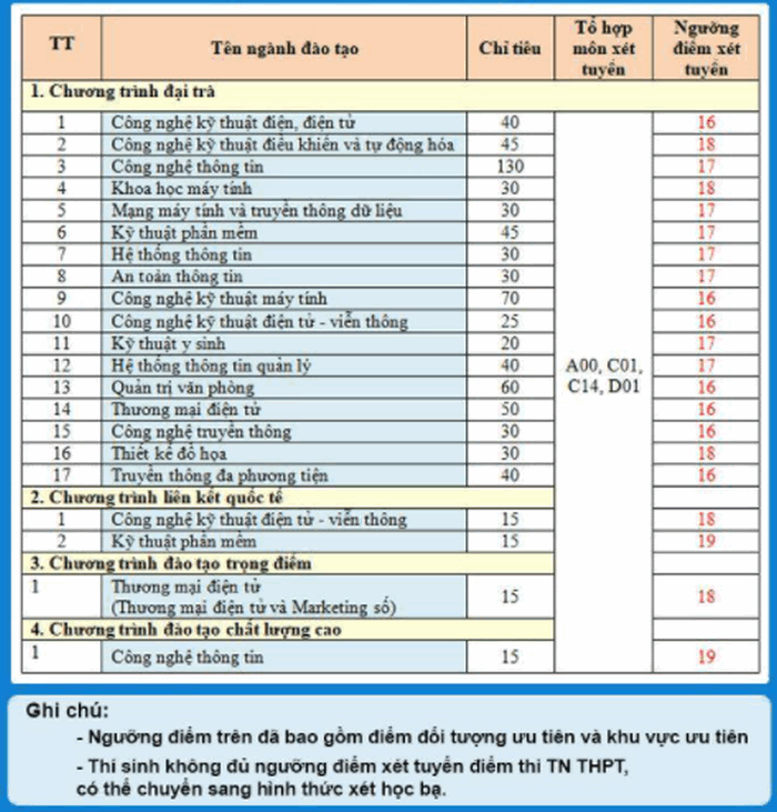 Điểm sàn trường ĐH Tài nguyên và Môi trường Hà Nội năm 2020