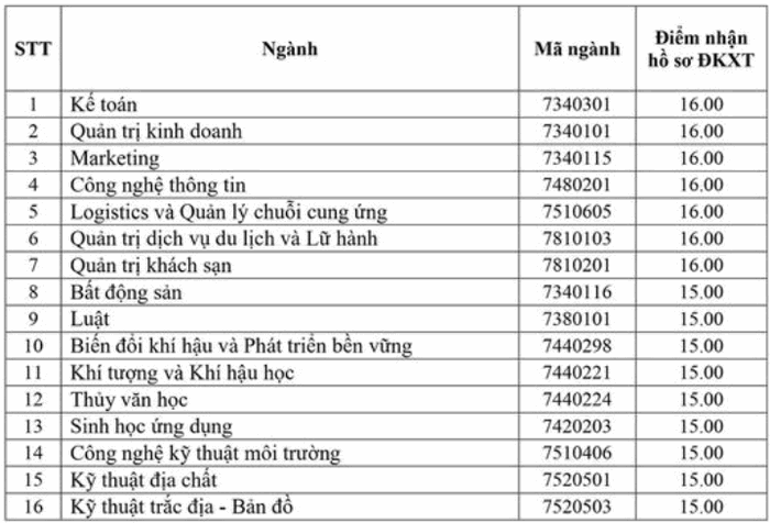 Điểm sàn trường ĐH Tài nguyên và Môi trường Hà Nội năm 2020. 2