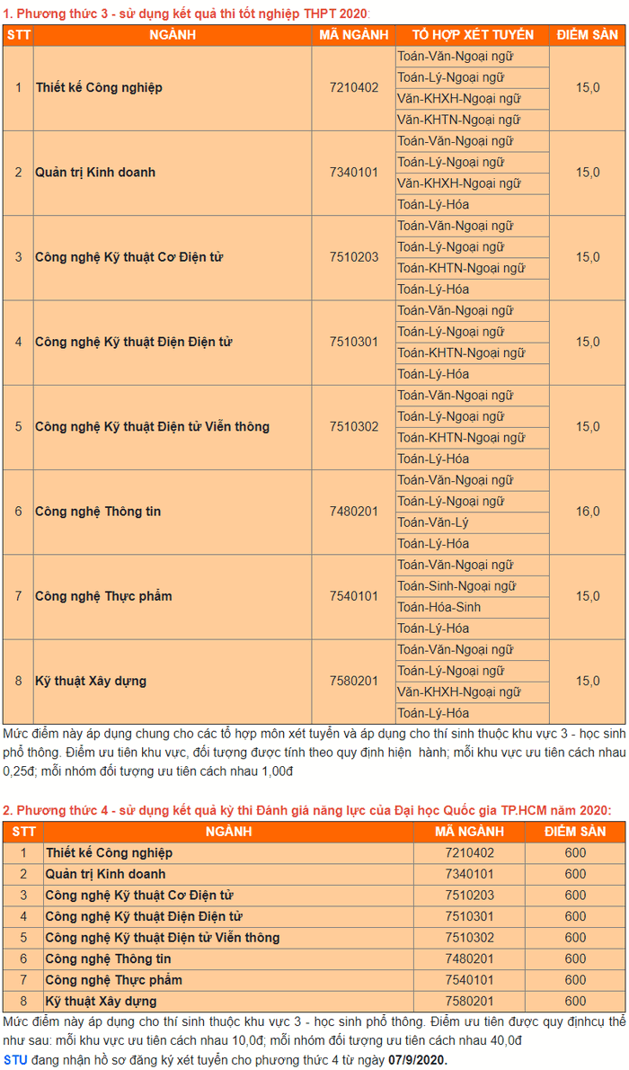 Trường Đại học Công Nghệ Sài Gòn công bố điểm sàn năm 2020