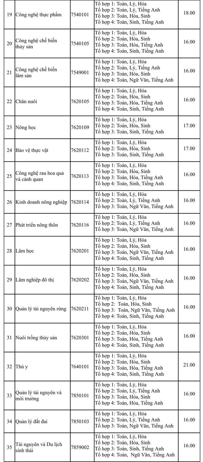 Đại học Nông Lâm TP.HCM công bố điểm sàn năm 2020. 1