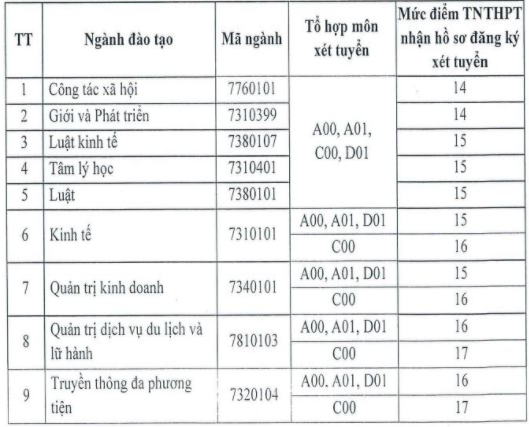 Điểm sàn trường Học Viện Phụ Nữ Việt Nam năm 2020