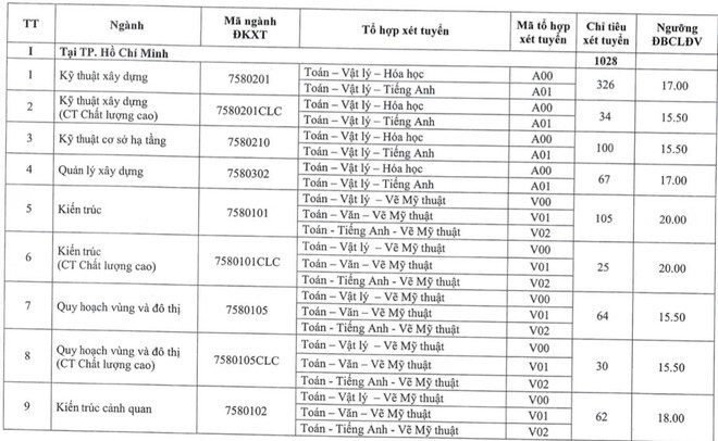 Điểm sàn xét tuyển Đại học Văn Hóa Hà Nội và Đại học Kiến Trúc TP.HCM năm 2020. 2