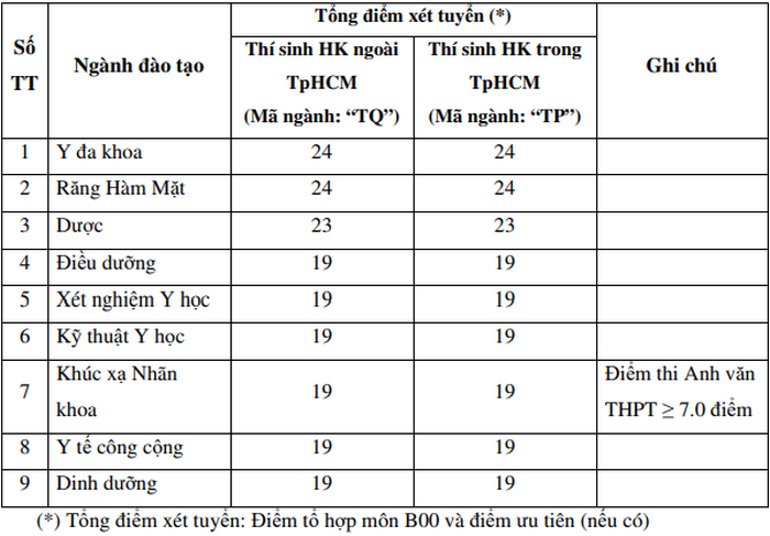 Điểm sàn xét tuyển vào các trường Y- Dược năm 2020. 7