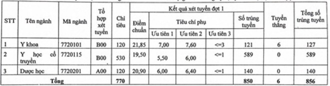 Học viện Y Dược học cổ truyền Việt Nam công bố điểm sàn xét tuyển năm 2020