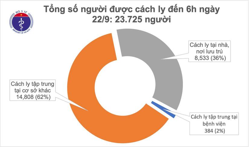 Ngày thứ 20 Việt Nam không ghi nhận ca mắc Covid-19 mới trong cộng đồng