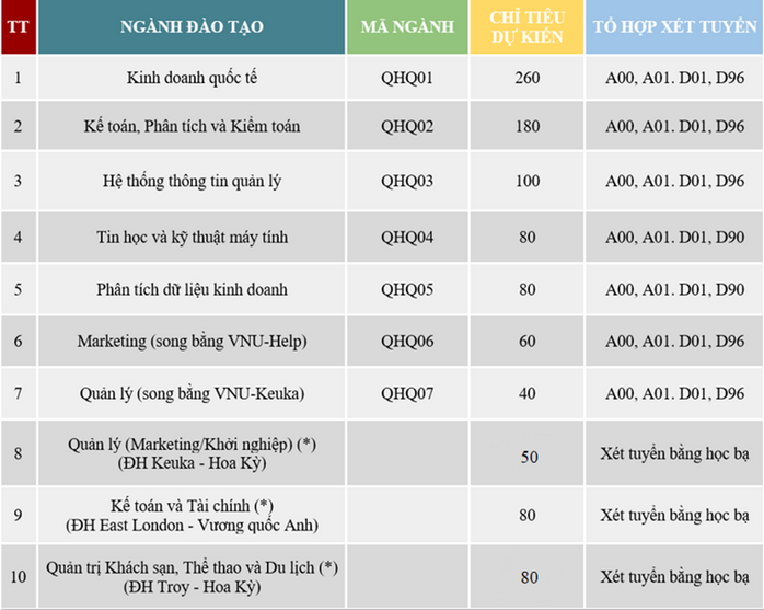 Khoa Quốc tế - ĐHQG Hà Nội tuyển sinh 10 ngành Đại học bằng tiếng Anh năm 2020