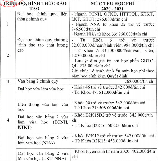 Nhiều trường đại học công bố mức học phí năm học 2020.10