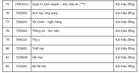 Học phí Đại học Sư Phạm Kỹ Thuật TP.HCM và Đại học Cần Thơ năm 2020. 1